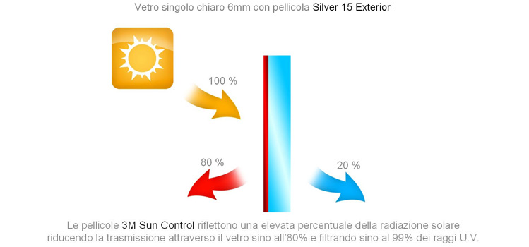 pellicole controllo solare per vetri