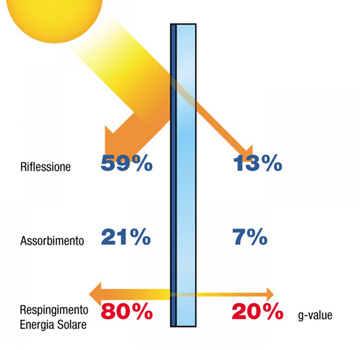 pellicole controllo solare per vetri